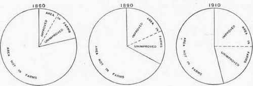 Relative Proportion of Improved and Unimproved Land Area in Farms to the Total Land Area of the United States: 1860, 1890, 1910.