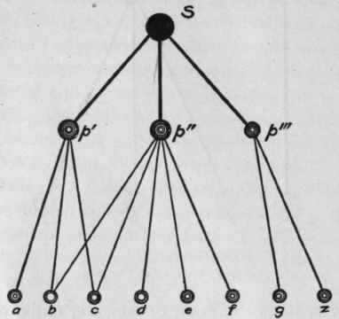 Complex Relations Through intermediate Products