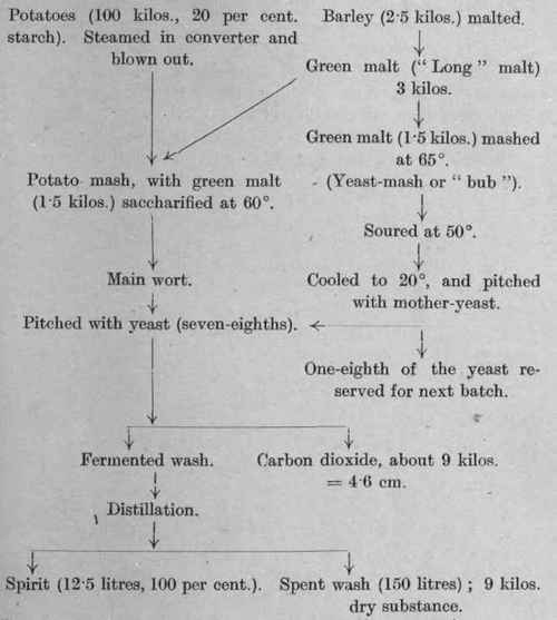 Practical Yield of Alcohol From Different Raw Mate 23