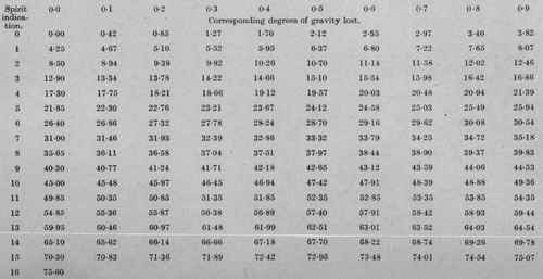 VII Beer Continued 88