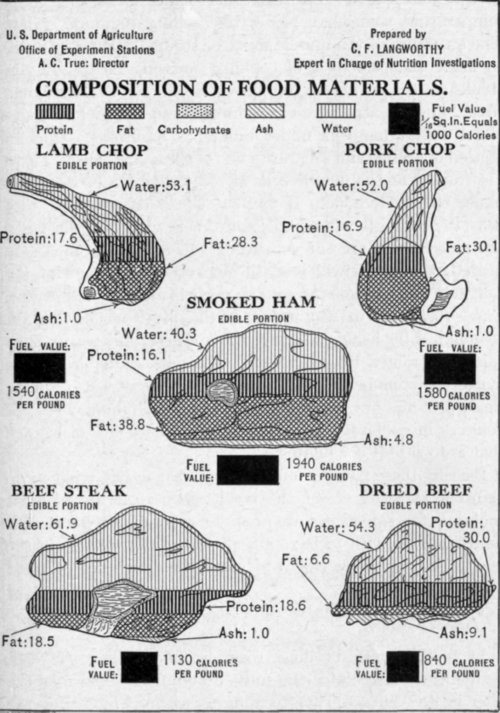 Fig. 64. Composition of meats.