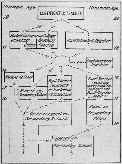 Diagram representing the various ways in which a girl may proceed from the position of scholar in an elementary school to that of certificated teacher