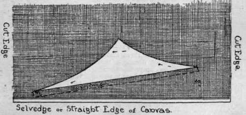Diagram 3. Pin the pattern on the canvas, the top point two inches from the selvedge