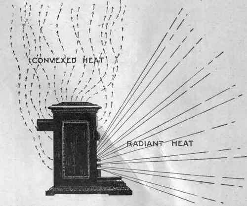 The two forms in which heat reaches us. Radiant heat is the more pleasant and healthful, but also the more extravagant