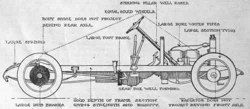 Elevation of a typical chassis, showing the principal points which should be looked for when choosing a car