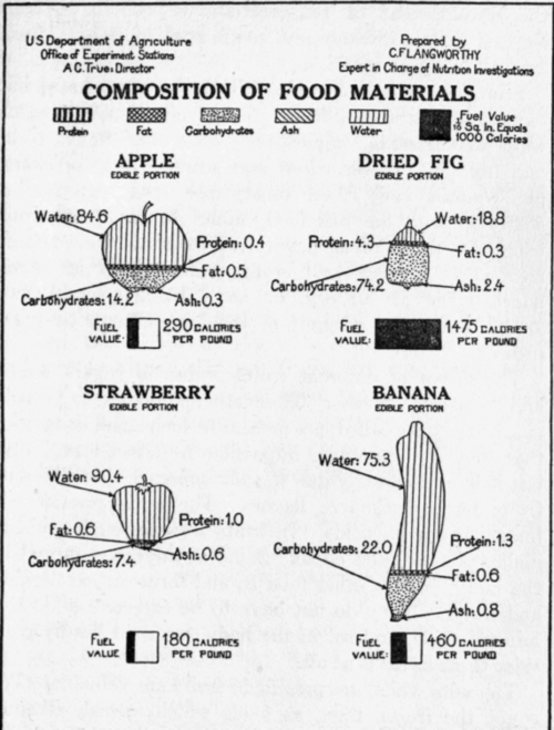 Composition oF Fruits