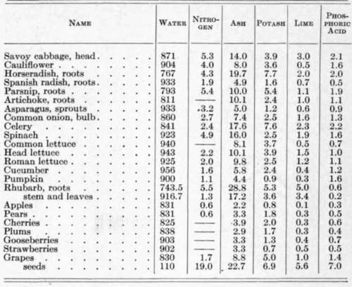 Fertility Content Of Vegetables 70