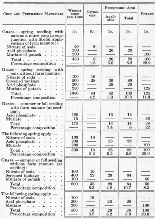 Fertilizer Formulas for Various Crops 30