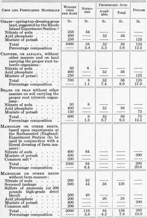 Fertilizer Formulas for Various Crops 31