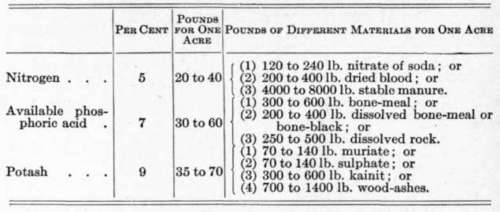 Fertilizer Formulas for Various Crops 34