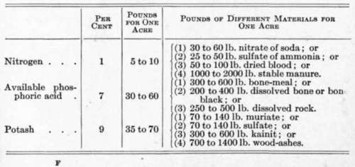 Fertilizer Formulas for Various Crops 36