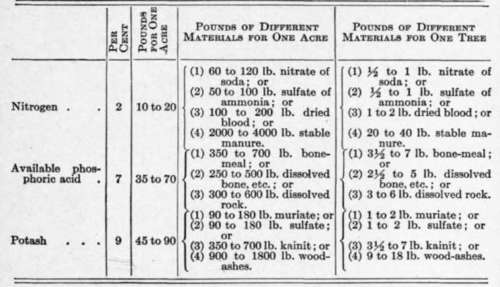 Fertilizer Formulas for Various Crops 43