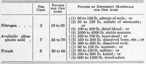 Fertilizer Formulas for Various Crops 44