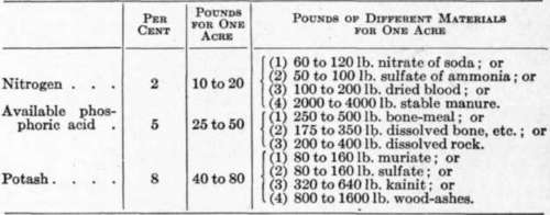 Fertilizer Formulas for Various Crops 46