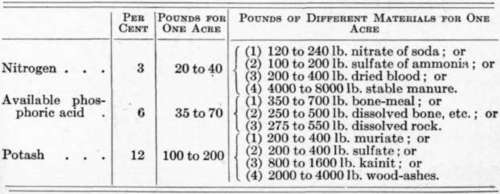 Fertilizer Formulas for Various Crops 53