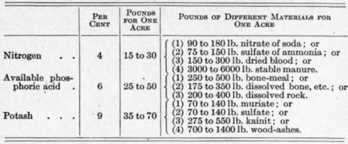 Fertilizer Formulas for Various Crops 54