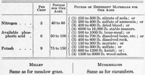 Fertilizer Formulas for Various Crops 55