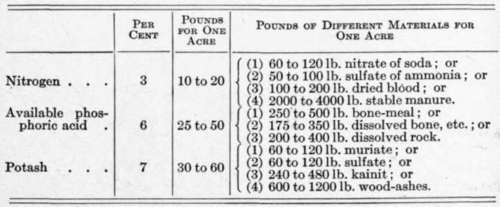 Fertilizer Formulas for Various Crops 56