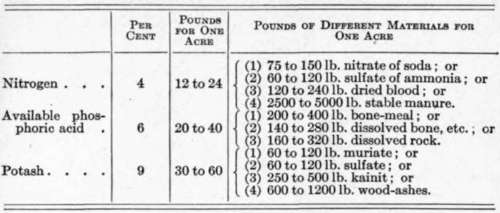 Fertilizer Formulas for Various Crops 57