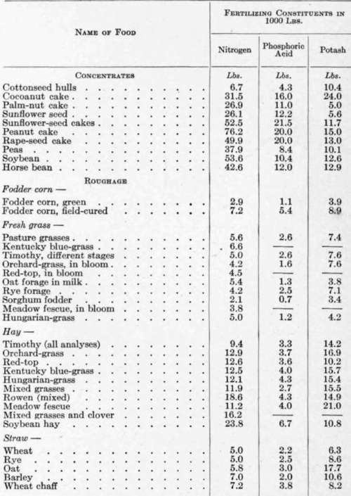 Fertilizing Values In Feeding Stuffs 164