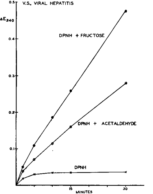 Alcohol and polyol dehydrogenase activity of the serum of a patient with acute viral hepatitis