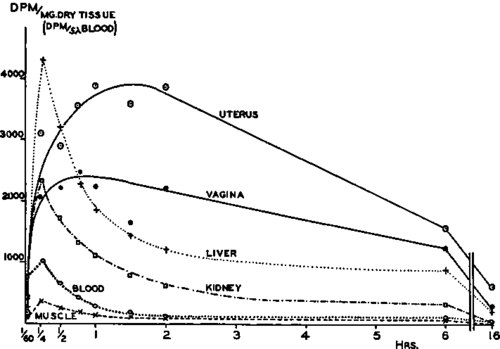 Concentration of radioactivity in rat tissues after single subcutaneous injection