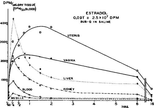 Concentration of radioactivity in rat tissues