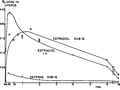 Radioactivity in immature rat uterus after single injection of steroid in saline