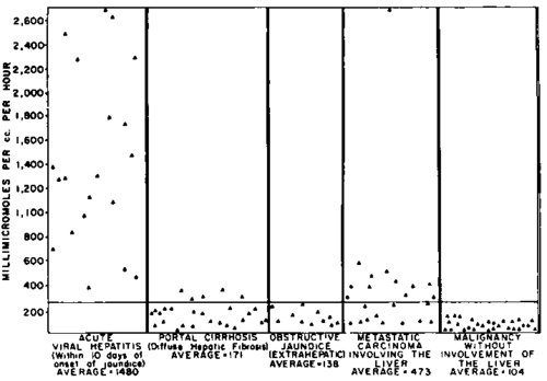 Serum isocitric dehydrogenase levels in human liver disease