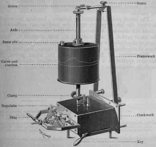 Fig. 38. Revolving cylinder for recording movements. The screws at the top are for fixing the cylinder in position. The brass pin is for making or breaking a current at a given time in the revolution.