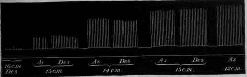 Fig. 42. Tracing of the contractions of a muscle with stimuli of varying strength. The numbers indicate the distance in centimetres of the secondary from the primary coil in the induction apparatus.