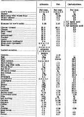 Composition Or The Most Common Food Substances