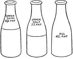 The percentage of fat in different layers of milk.