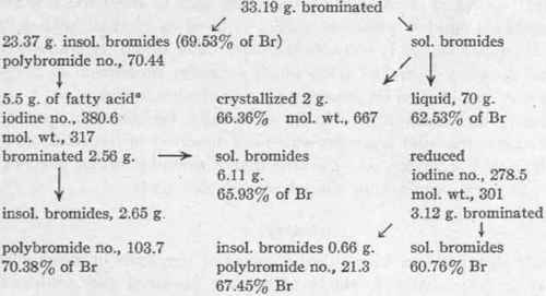 Table VIII Quantitative Bromination And Reduction  1