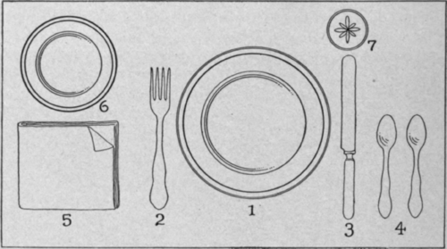 Fig. 36. A plan for laying one place. 1, plate; 2, fork; 3, knife; 4, spoons; 5, napkin; 6, bread and butter plate; 7, glass for water.