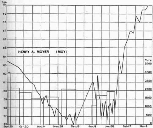 Body weight curve of Moy.