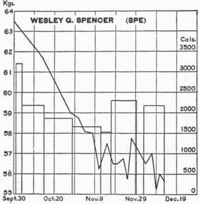 Body weight curve of Spe.