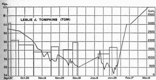 Body weight curve of Tom.