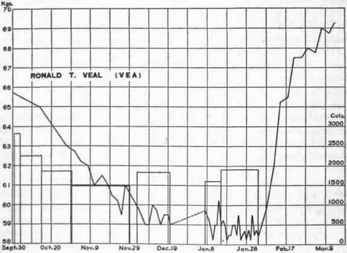 Body weight curve of Vea.