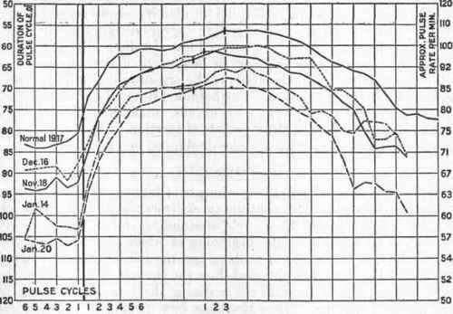 Composite curves for changes in pulse cycle duration with exertion, Squad B.