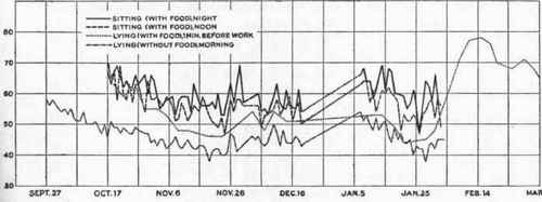 Pulse rate curves for sitting and lying positions and at different times of day   Squad A.