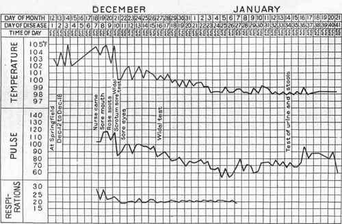 Temperature, pulse, and respiration charts of Wesley G.