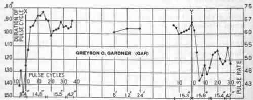 Transition pulse curves for Brown, Canfield, Kontner, and Gardner, Squad A, February 3, 1918.