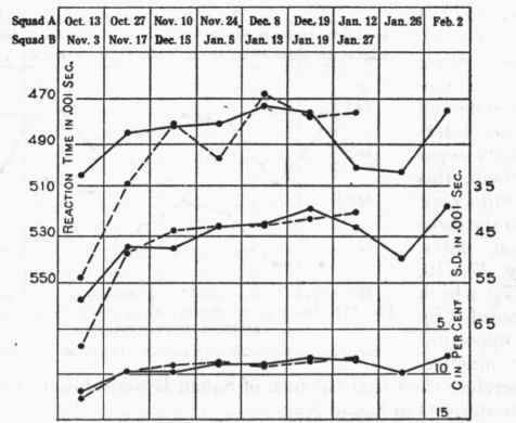 Word reaction time and its variability. Solid lines represent Squad A, and broken lines Squad B.