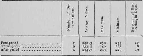 Record Of The Consumption Of Oxygen