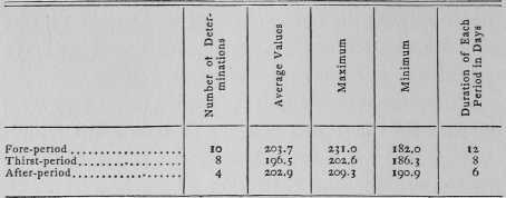 Record Of The Consumption Of Oxygen