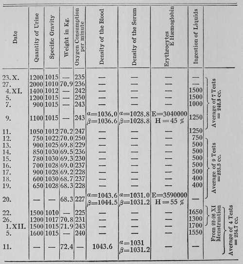 Table II (to Case II)