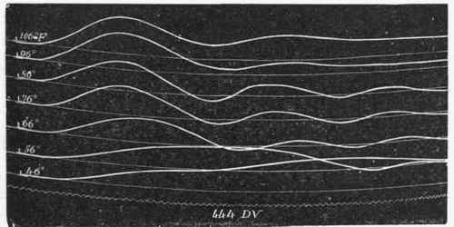 Curves drawn by the same muscle at different temperatures.
