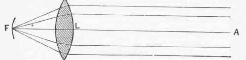 Diagram showing the course of parallel rays of light from A in their passage through a biconvex lens L.