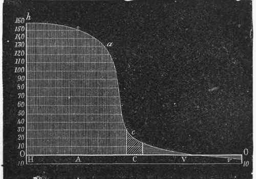 Diagram showing the relative height of the blood pressure in the different regions of the vessels.